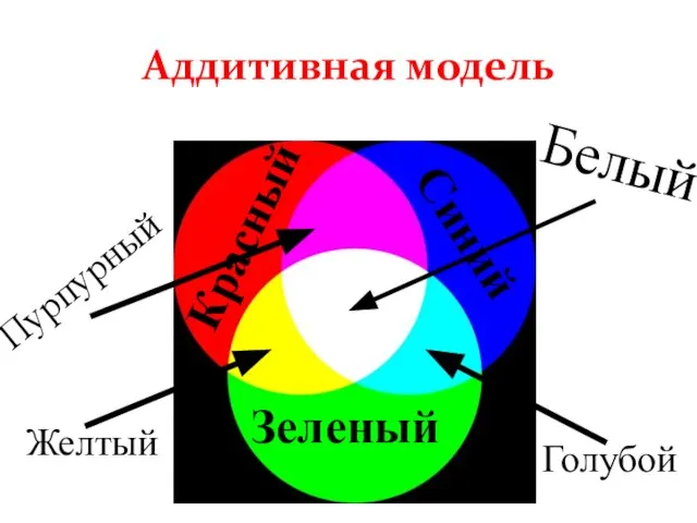 Аддитивная модель Красный Зеленый Синий Голубой Желтый Пурпурный Белый