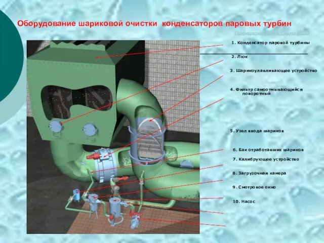 Оборудование шариковой очистки конденсаторов паровых турбин Принципиальная схема СШО 1. Конденсатор паровой