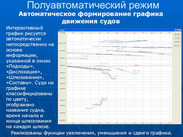 Полуавтоматический режим Автоматическое формирование графика движения судов Интерактивный график рисуется автоматически непосредственно