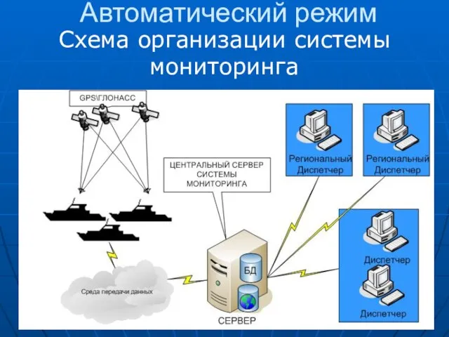 Автоматический режим Схема организации системы мониторинга