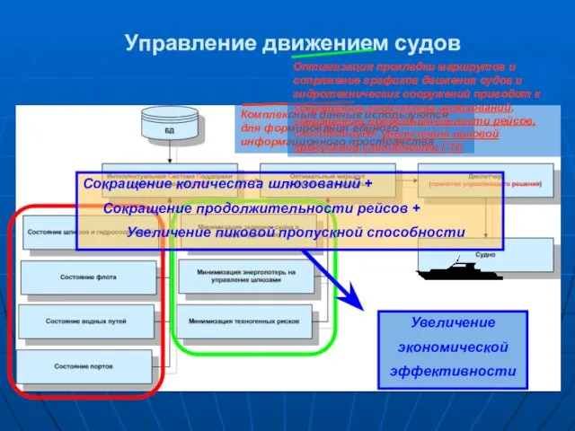 Управление движением судов Комплексные данные используются для формирования единого информационного пространства Оптимизация