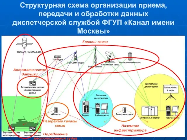 Структурная схема организации приема, передачи и обработки данных диспетчерской службой ФГУП «Канал