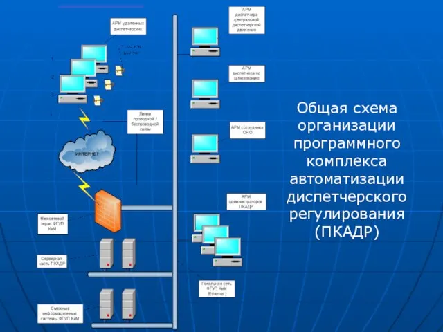 Общая схема организации программного комплекса автоматизации диспетчерского регулирования (ПКАДР)