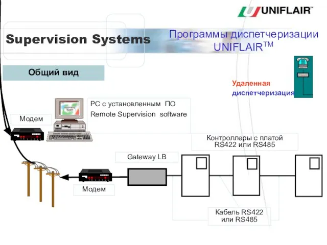 PC с установленным ПО Remote Supervision software Gateway LB Контроллеры с платой