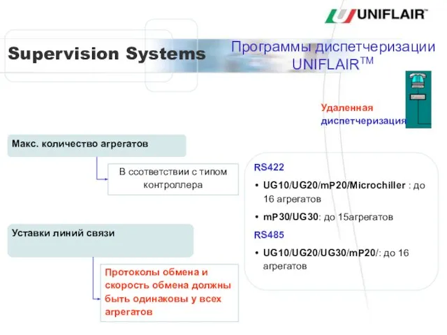 Макс. количество агрегатов В ссответствии с типом контроллера RS422 UG10/UG20/mP20/Microchiller : до