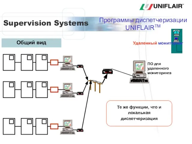 ПО для удаленного мониторинга Общий вид Программы диспетчеризации UNIFLAIRTM