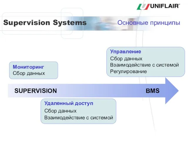 BMS SUPERVISION Основные принципы