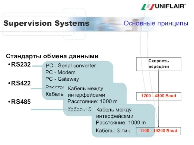 Стандарты обмена данными RS232 RS422 RS485 Основные принципы Скорость передачи