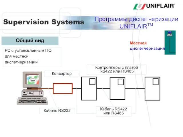 PC с установленным ПО для местной диспетчеризации Конвертер Контроллеры с платой RS422