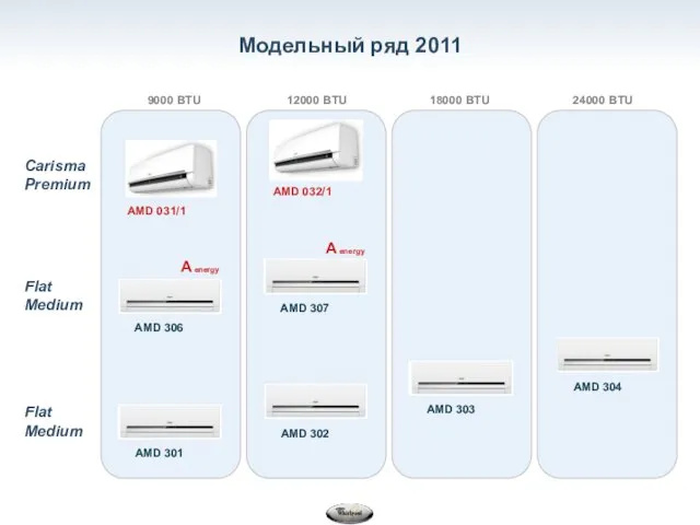 Модельный ряд 2011 9000 BTU AMD 301 Flat Medium 12000 BTU 18000