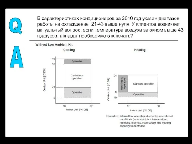 В характеристиках кондиционеров за 2010 год указан диапазон работы на охлаждение 21-43