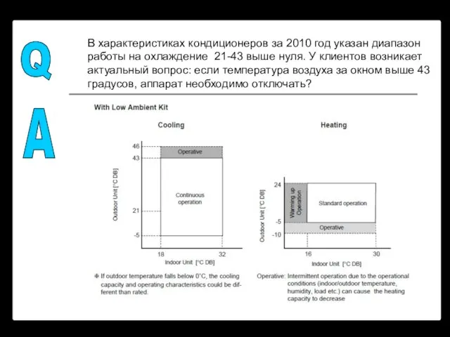 Q A В характеристиках кондиционеров за 2010 год указан диапазон работы на