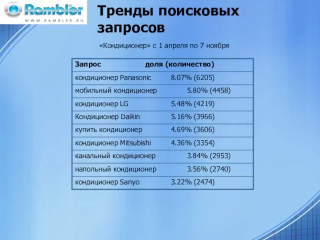 «Кондиционер» с 1 апреля по 7 ноября Тренды поисковых запросов