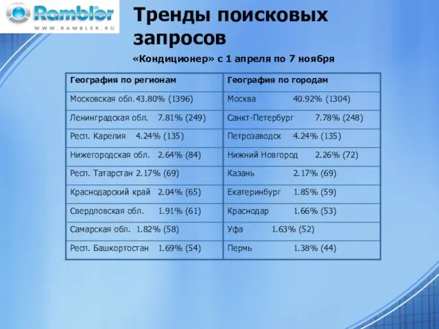 «Кондиционер» с 1 апреля по 7 ноября Тренды поисковых запросов