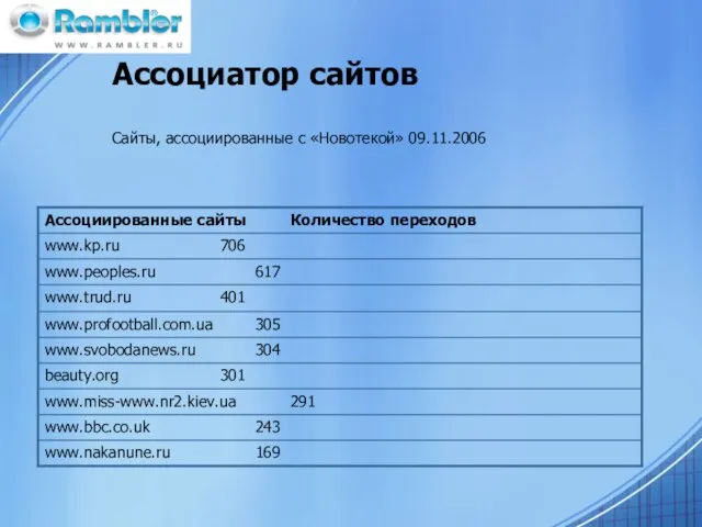 Ассоциатор сайтов Сайты, ассоциированные с «Новотекой» 09.11.2006