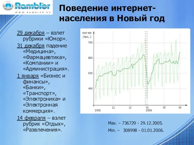 Поведение интернет-населения в Новый год 29 декабря – взлет рубрики «Юмор». 31