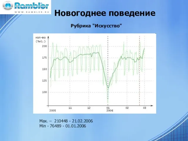 Новогоднее поведение Рубрика "Искусство" Max. – 210448 - 21.02.2006 Min - 76489 - 01.01.2006