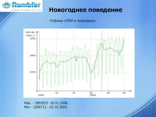 Новогоднее поведение Рубрика «СМИ и периодика» Max. - 3892033 -20.01.2006. Min - 1509713 - 02.10.2005.