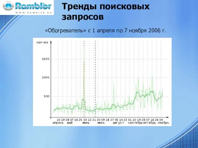 Тренды поисковых запросов «Обогреватель» с 1 апреля по 7 ноября 2006 г.