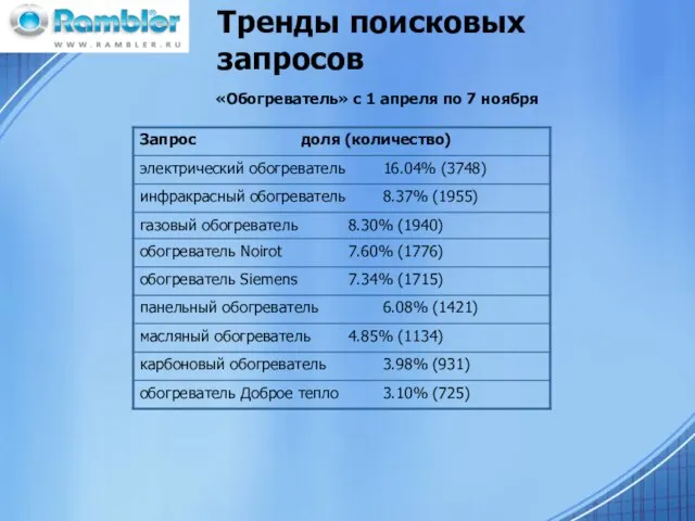 Тренды поисковых запросов «Обогреватель» с 1 апреля по 7 ноября