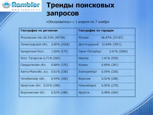 Тренды поисковых запросов «Обогреватель» с 1 апреля по 7 ноября