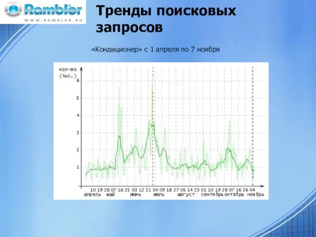 «Кондиционер» с 1 апреля по 7 ноября Тренды поисковых запросов