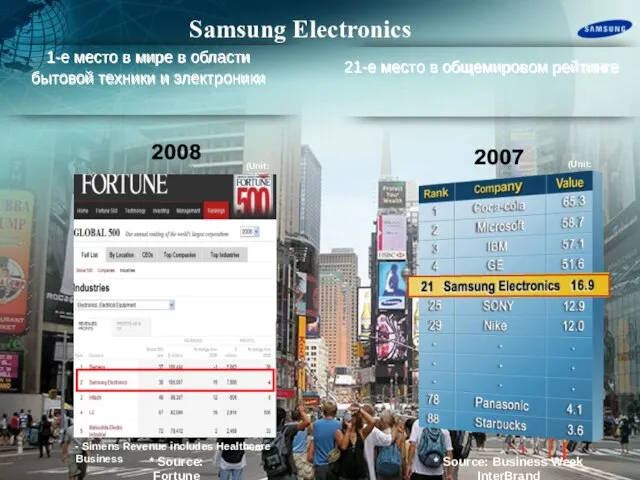 21-е место в общемировом рейтинге * Source: Business Week InterBrand (Unit: B$)