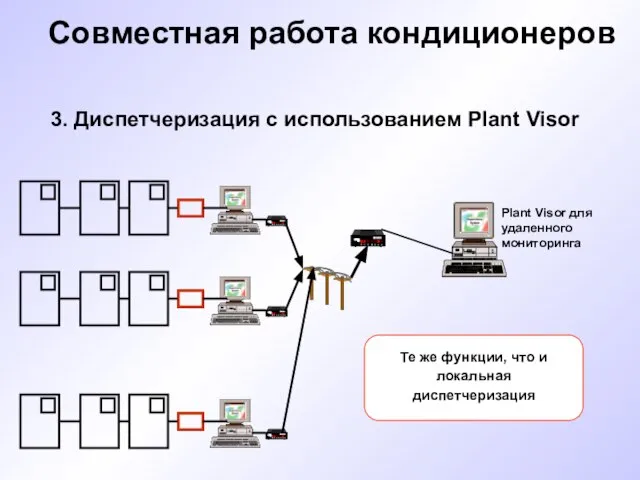 Совместная работа кондиционеров 3. Диспетчеризация с использованием Plant Visor Plant Visor для удаленного мониторинга