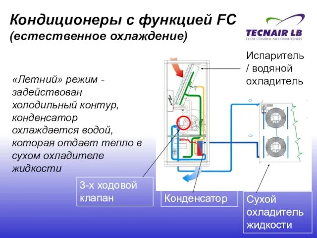 Кондиционеры с функцией FC (естественное охлаждение) Сухой охладитель жидкости Конденсатор «Летний» режим