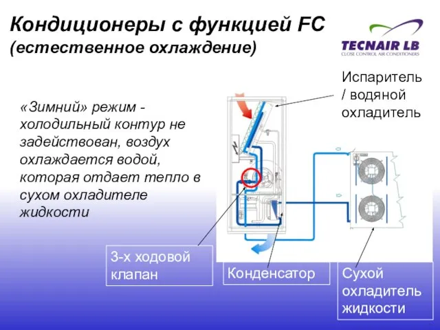 Сухой охладитель жидкости Конденсатор «Зимний» режим - холодильный контур не задействован, воздух