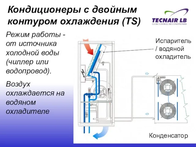 Кондиционеры с двойным контуром охлаждения (TS) Испаритель / водяной охладитель Конденсатор Режим