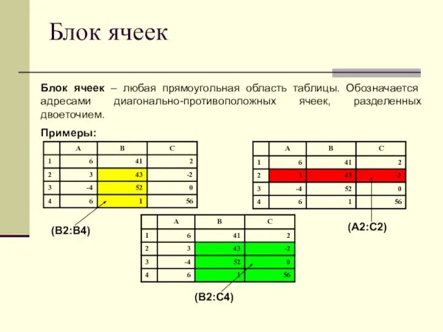 Блок ячеек Блок ячеек – любая прямоугольная область таблицы. Обозначается адресами диагонально-противоположных