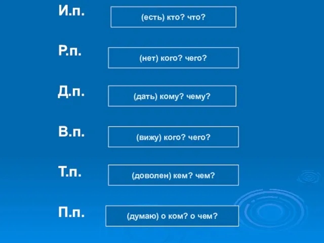 И.п. Р.п. Д.п. В.п. Т.п. П.п. (есть) кто? что? (нет) кого? Чего?