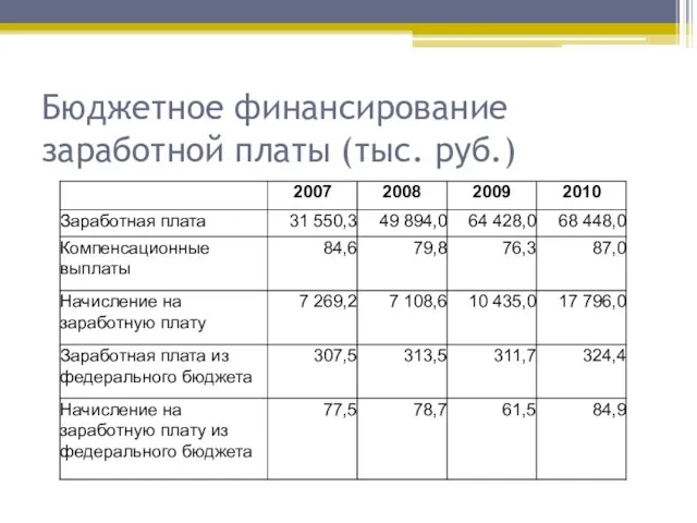Бюджетное финансирование заработной платы (тыс. руб.)