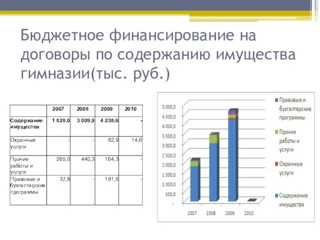 Бюджетное финансирование на договоры по содержанию имущества гимназии(тыс. руб.)