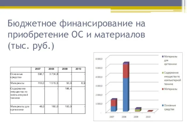 Бюджетное финансирование на приобретение ОС и материалов (тыс. руб.)