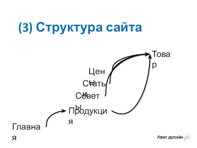 (3) Структура сайта Главная Статьи Советы Цены Продукция Товар