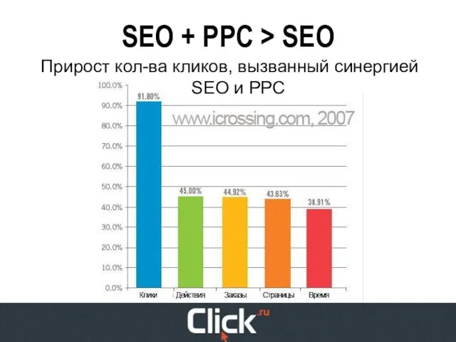 SEO + PPC > SEO Прирост кол-ва кликов, вызванный синергией SEO и PPC