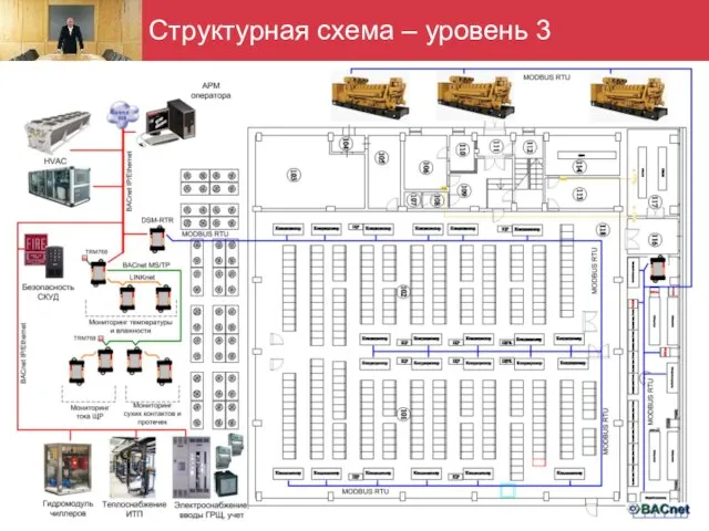 Структурная схема Структурная схема – уровень 3