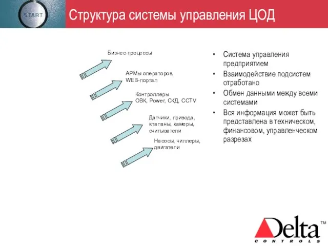 Структура системы управления ЦОД Система управления предприятием Взаимодействие подсистем отработано Обмен данными