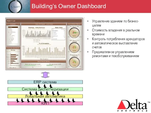 Building’s Owner Dashboard Управление зданием по бизнес-целям Стоимость владения в реальном времени