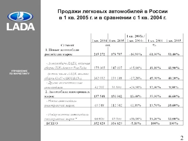 Продажи легковых автомобилей в России в 1 кв. 2005 г. и в