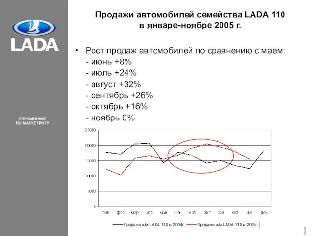 Продажи автомобилей семейства LADA 110 в январе-ноябре 2005 г. Рост продаж автомобилей