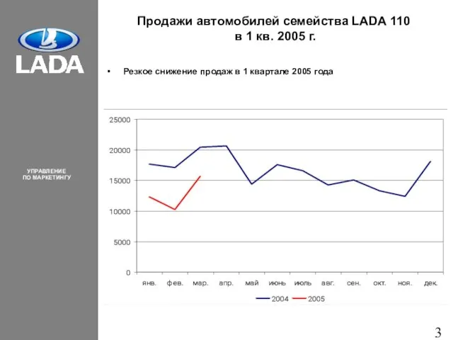 Продажи автомобилей семейства LADA 110 в 1 кв. 2005 г. Резкое снижение