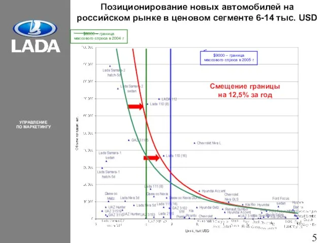 Позиционирование новых автомобилей на российском рынке в ценовом сегменте 6-14 тыс. USD
