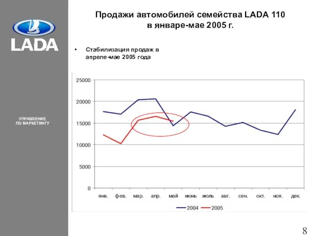 Продажи автомобилей семейства LADA 110 в январе-мае 2005 г. Стабилизация продаж в апреле-мае 2005 года