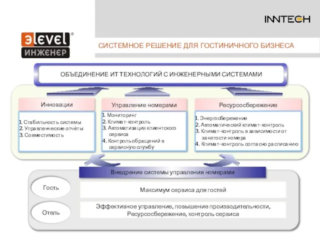 СИСТЕМНОЕ РЕШЕНИЕ ДЛЯ ГОСТИНИЧНОГО БИЗНЕСА 1. Мониторинг 2. Климат-контроль 3. Автоматизация клиентского