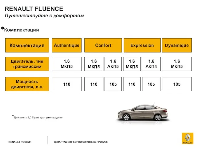 *Двигатель 2,0 будет доступен позднее Комплектация Двигатель, тип трансмиссии Мощность двигателя, л.с.