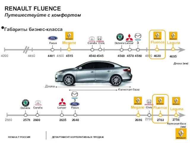 Колесная база (мм) 2700 2550 Corolla Lancer 2635 2702 Octavia 2578 2686