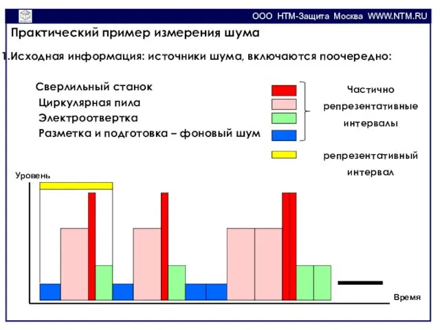 OOO НТМ-Защита Москва WWW.NTM.RU Практический пример измерения шума Исходная информация: источники шума,